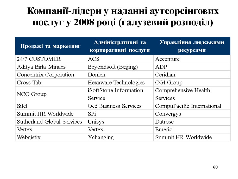 60 Компанії-лідери у наданні аутсорсінгових послуг у 2008 році (галузевий розподіл)